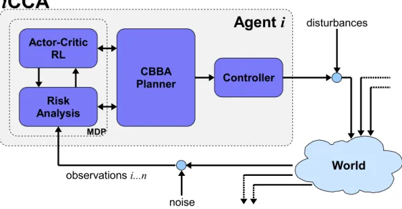 Figure 3: iCCA framework as implemented. CBBA planner and risk analysis and the actor-critic learner formulated within an MDP.