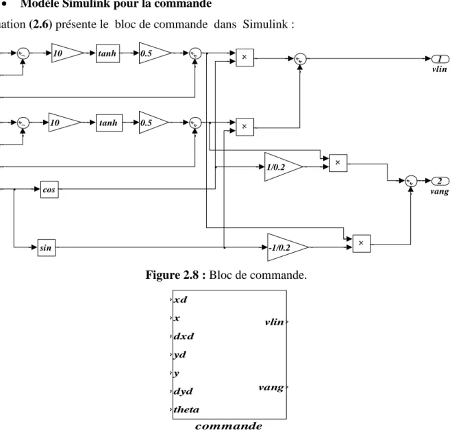 Figure 2.8 : Bloc de commande. 