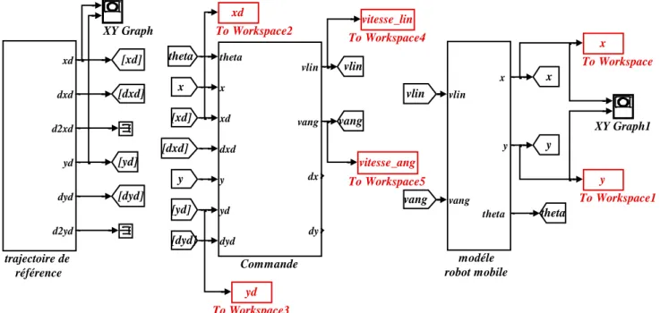 Figure 2.10 : Schéma bloc générale du robot. 