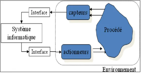 Figure I.1 Schéma illustratif des composants d’un système embarqué 