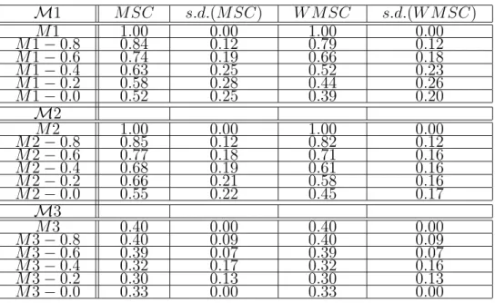 Table 1: Self-similarity coefficients and their standard deviation for plant families M1, M2 and M3 M SC s.d.(M SC) W M SC s.d.(W M SC) A1 0.89 0.13 0.82 0.10 A2 0.94 0.08 0.82 0.06 A3 0.89 0.12 0.83 0.09 A4 0.93 0.10 0.88 0.07 A5 0.92 0.09 0.86 0.07