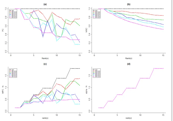 Figure 9: Profiles of PC, WPC ·N , MSC and α · N for theoretical plants M1. Both WPC and α profiles have been multiplied by the number of branches in the plant, denoted by N .