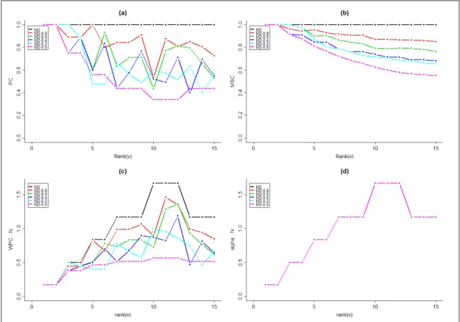 Figure 10: Profiles of PC, WPC ·N ,MSC and α · N for theoretical plants M2.