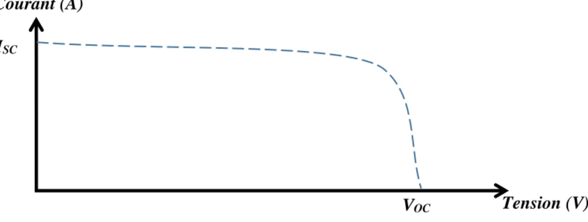 Figure II.11: Exemple de caractéristique I(V)  d’une GPV issue d’un traceur I-V. 