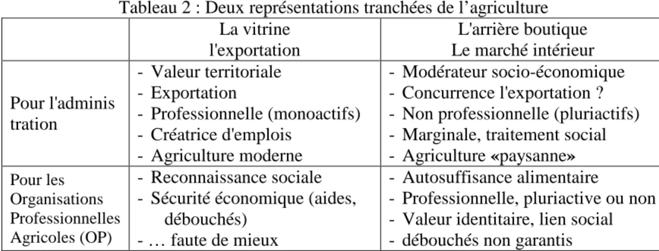 Tableau 2 : Deux représentations tranchées de l’agriculture  La vitrine  l'exportation   L'arrière boutique  Le marché intérieur  Pour l'adminis  tration  -  Valeur territoriale -  Exportation  -  Professionnelle (monoactifs)  -  Créatrice d'emplois  -  Ag