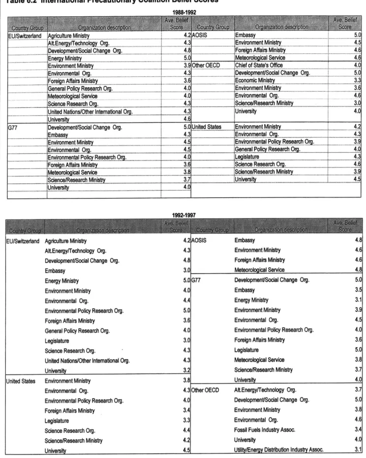 Table  6.2  International  Precautionary  Coalition Belief Scores 1988-1992 EU/Switzer  nd  gricuftreMini  4