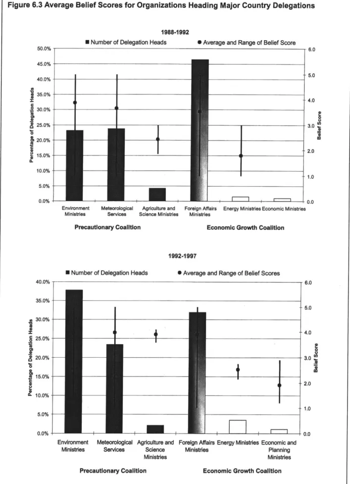 Figure 6.3 Average  Belief Scores for Organizations Heading  Major Country Delegations