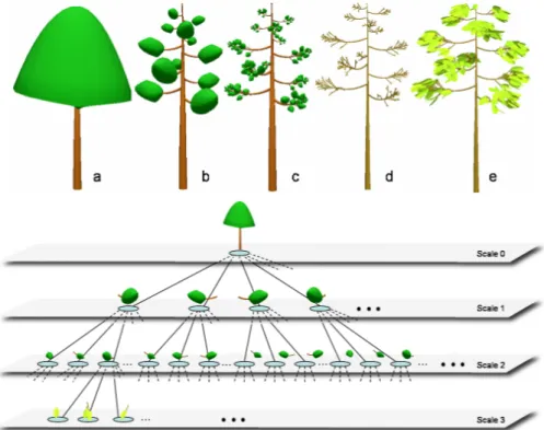 Figure 1: Top: approximate representations of a tree structure at scales 0 to 3 (a–d), and the final tree model (e)