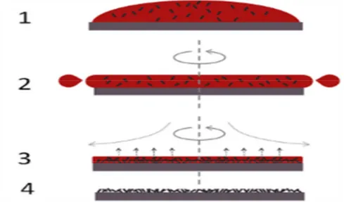 Figure I.3 : Dépôt de couches minces par centrifugation : les quatre étapes du  dépôt 