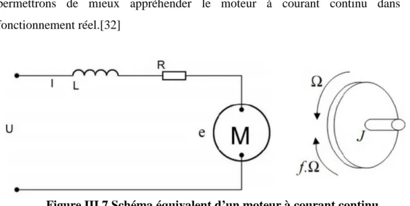 Figure III.7 Schéma équivalent d’un moteur à courant continu Equations de moteur à courant continu : 
