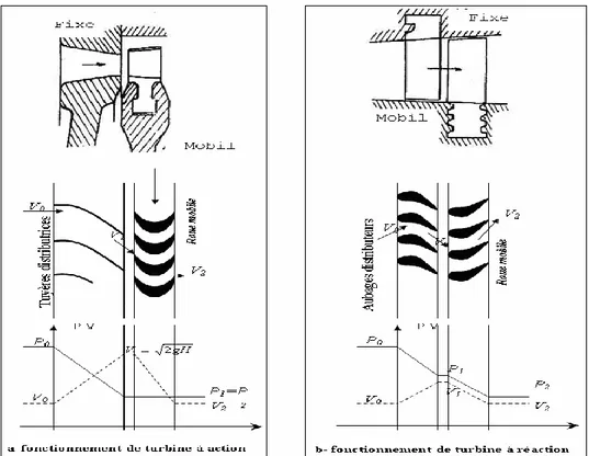 Figure 1.3 : Turbine axiale. 