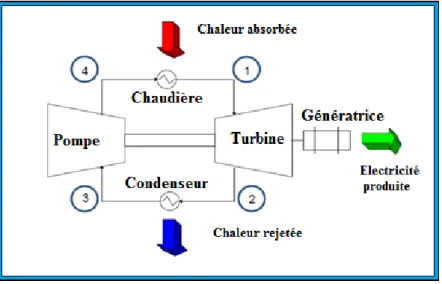 Figure 1.8 : Schéma du cycle de Rankine. 