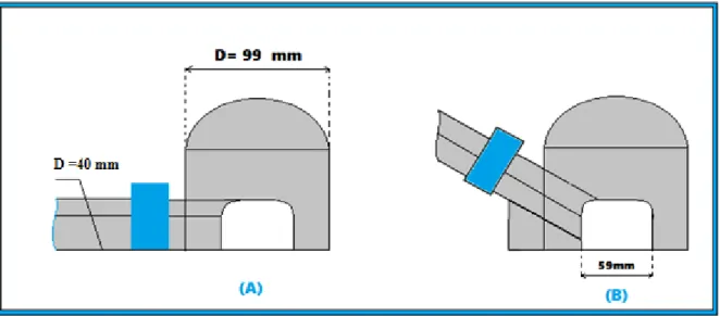 Figure 2.2 : Orientation de la vanne d’admission. 