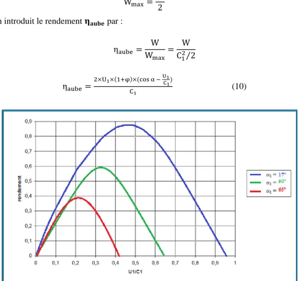 Figure 2.4 : Représentation graphique du rendement du rotor en fonction de U 1 /C 1 .  On constate pour les trois cas d’angle d’admission différents que : 