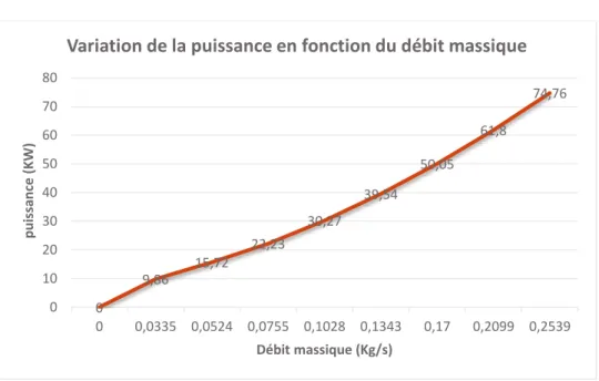 Tableau 2.1 : Variation de la puissance en fonction du diamètre d’admission. 