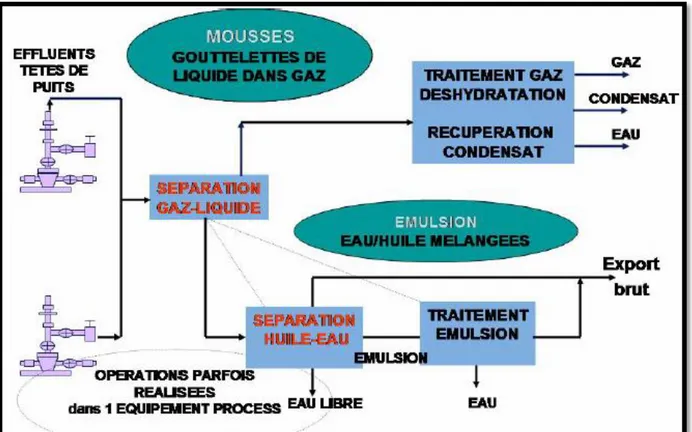 Figure I-3 : Schéma général du traitement des effluents de puits [1]