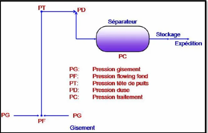 Figure I-6: Diagramme P - T représentatif de l’évolution du fluide au cours de son   Trajet [3] 