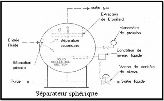 Figure I-11: Les différentes sections sur un séparateur sphérique [1]  