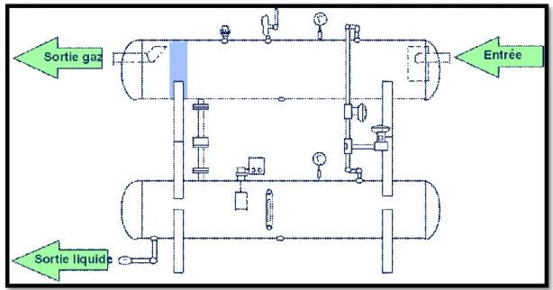 Figure II-18: Séparateur diphasique horizontal haute pression avec capacité de rétention liquide [3] 