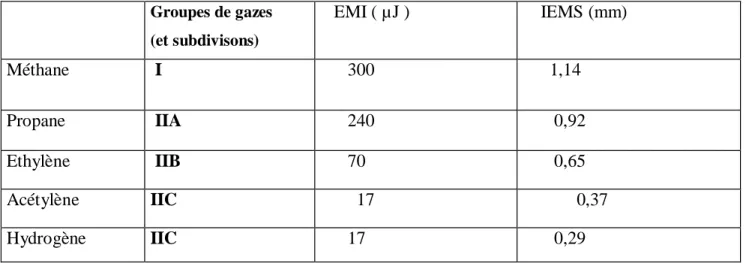 Tableau 1 .1 : Energie Minimale d’Inflammation pour certain gaz