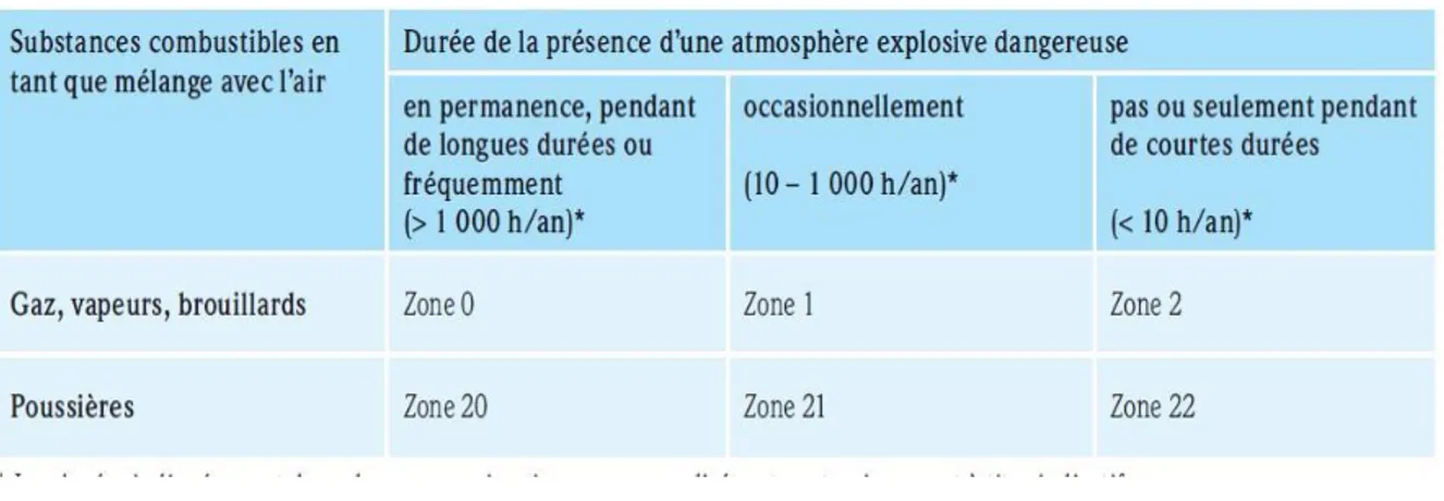 Tableau 1 .5 : répartition des zones selon la présence de l’Atmosphère Explosive 