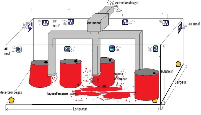 Figure 3.1 stockage d’essence et système d’extraction.  