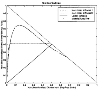 Figure  2-3:  Comparison  of Linear  and  Non-linear  Functions Non-linear  loading  function  1: