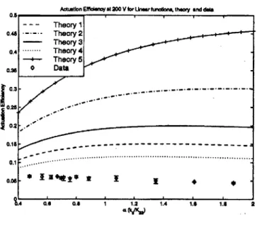Figure  3-5:  Actuation  Efficiency  vs.  Stiffness  Ratio  a  for  Linear  Systems 3.2.3  Nonlinear  Test  Results