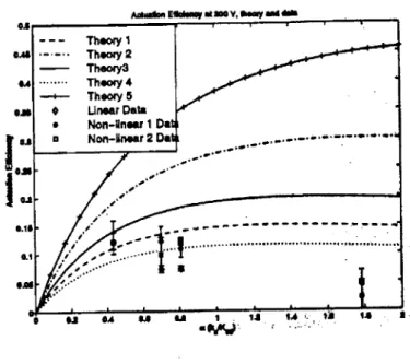 Figure  3-6:  Comparison  of Actuation  Efficiency  for  Linear  and  Non-linear  Systems 3.3.1  Electrical  Work  Measurement