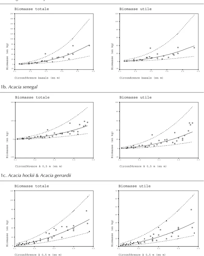 Figure 1. Courbes de régressions pour les quatre espèces.