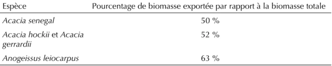 Tableau III. Proportion de biomasse exportée par rapport à la biomasse totale, par espèce.