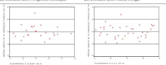 Figure 2. Deux exemples de la dispersion des résidus réduits des régressions.