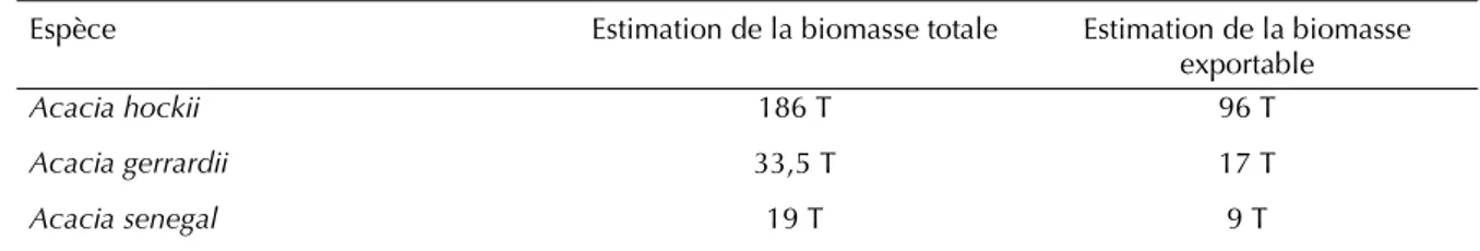 Tableau VI. Estimation de biomasses sur la brousse de Zaguémané (Gazaro).