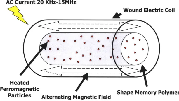 Figure  1:  Proposed method  of  inductive heating of shape  memory  polymer using  dispersed ferromagnetic  particles.