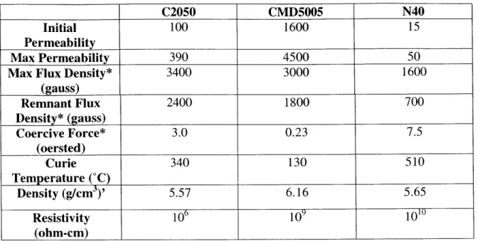 Table  2: Magnetic  and material properties of  Nickel  Zinc Ferrite used  in sample  preparation