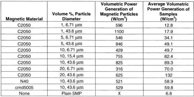 Table 8:  Volumetric  Power  Generation of magnetic  particles and Average  Volumetric  Power Generation  of samples  for 12.2  MHz  and 545  A/m  magnetic  field.