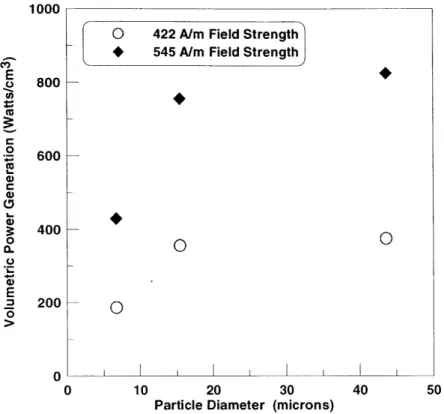 Figure 16:  Particle  Diameter vs.  Volumetric  Power Generation  for 10%  volume  content  C2050 exposed  to  a  12.2  MHz,  422 A/m,  and 545 A/m  magnetic  field.