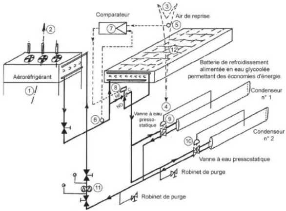 Figure I.11 donne le schéma de principe de la partie hydraulique. 