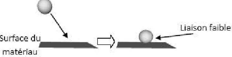 Figure 1.6 : Principe de la physisorption d'une molécule sur une surface. 