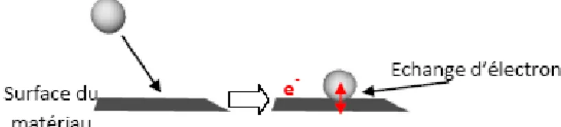 Figure 1.7: Principe de la chimisorption d'une molécule sur une surface. 
