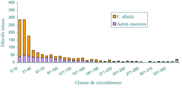 Figure 1. Distribution des effectifs en fonction de la circonférence à Dadjamka (pays Tupuri).