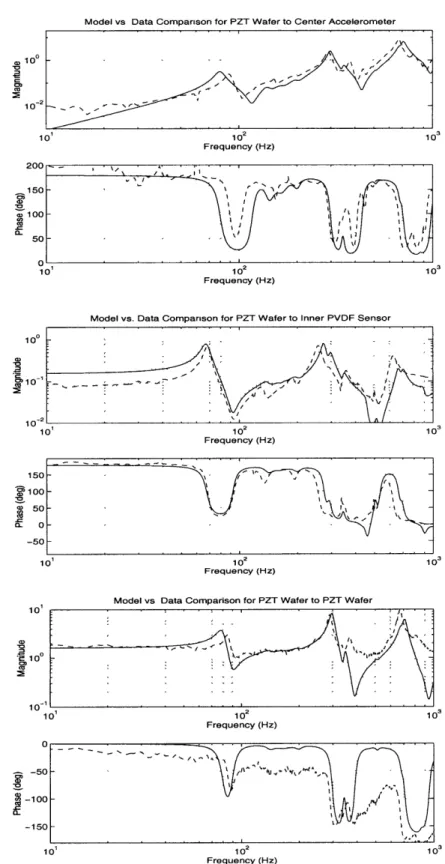 Figure 2.5  Finite element  model  to data correlation transfer functions  for control input to  various  feedback  sensors.