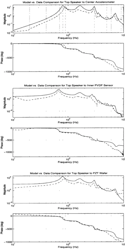 Figure  2.6  Finite element  model  to data  correlation transfer functions for disturbance input to various  feedback  sensors.
