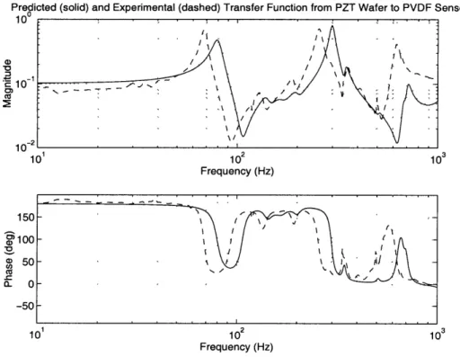 Figure  3.2  Comparison  of predicted  and  experimental  transfer  function  from PZT wafer  to modally  shaped PVDF  strain  sensor.