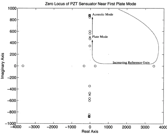 Figure  3.7  Zero  locus  of single wafer PZT  sensuator near  first plate mode.