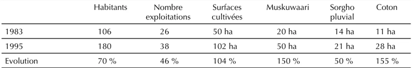 Tableau II. Quelques indicateurs d'évolution du terroir de Balaza dans le Diamaré (Seignobos et al., 1995).