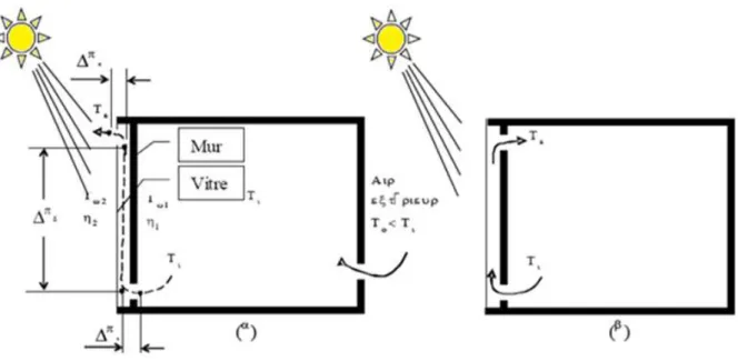Figure 1.10 : Mur Trombe utilisé comme a) ventilateur, b) chauffage 