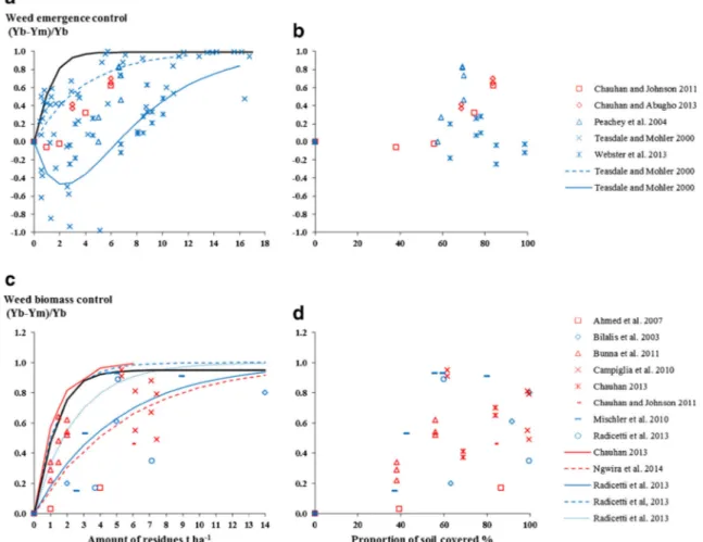 Fig. 7 Relative effect of surface crop residues on weed emergence and weed biomass control