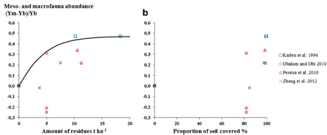 Fig. 9 Maximum effect of surface crop residues in relation to their amount for a set of agro-ecological functions