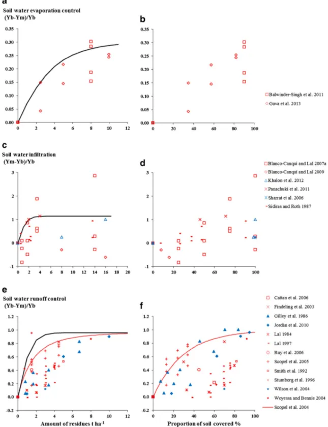 Fig. 3 Relative effect of surface crop residues on soil water evaporation control, soil water infiltration, and soil water runoff control